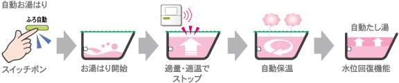 フルオート自動張り